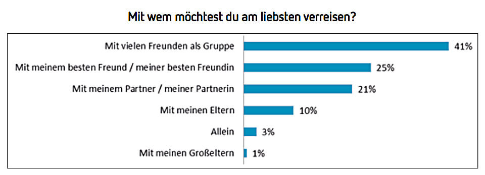 Mit wem möchten Jugendliche verreisen?