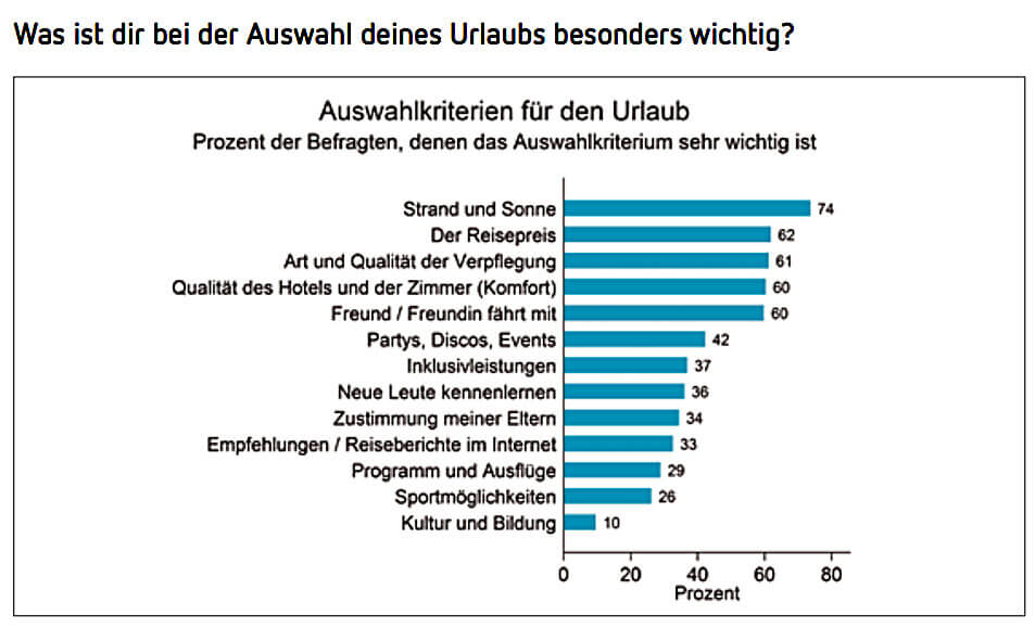 Was ist Jugendlichen bei einer Jugendreise wichtig?